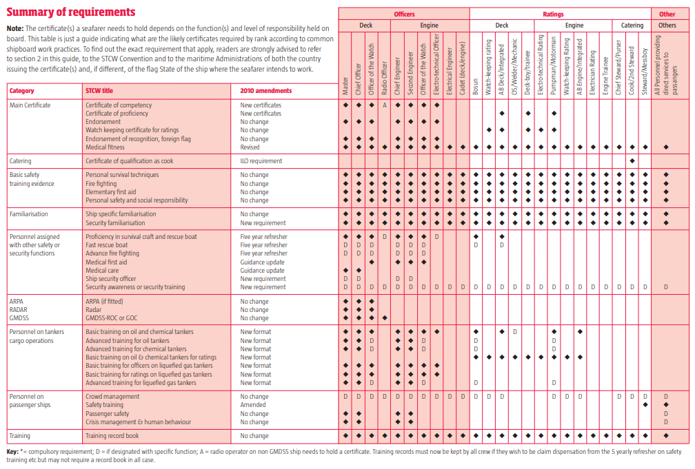 STCW training summary of requirements for seafarers