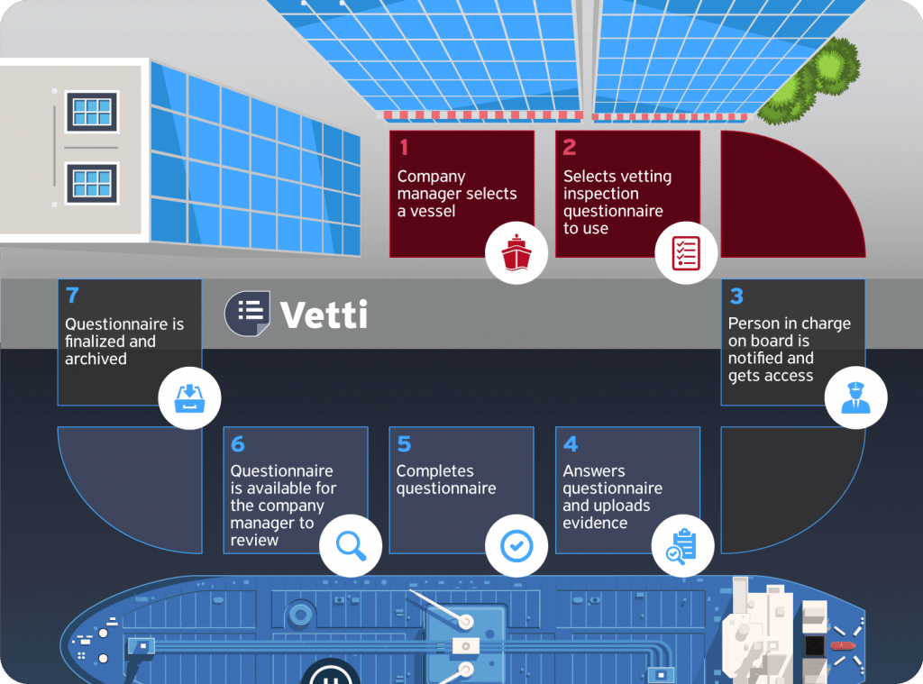 vetting inspections preparation software